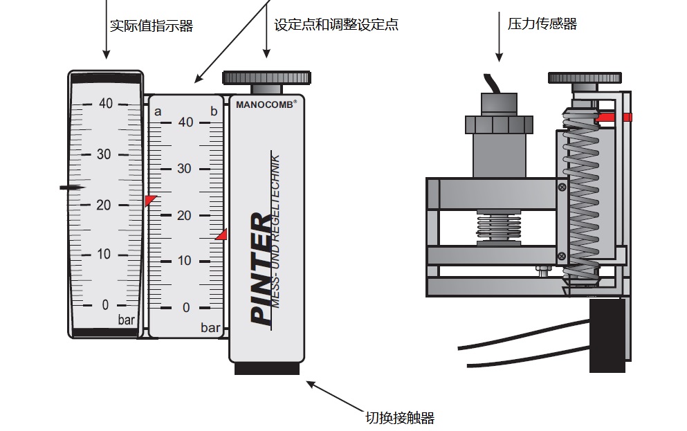 設定點調整, 實際值指示器 (壓力表), 壓力傳感器