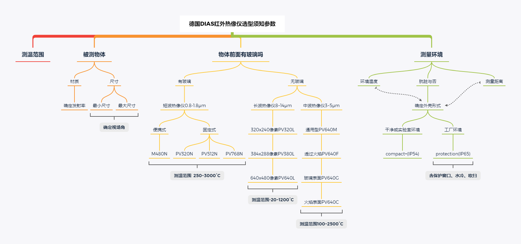 德國DIAS紅外熱像儀選型須知參數